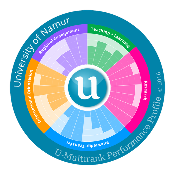 L’UNamur confirme ses bons résultats de l’an passé au classement U-Multirank