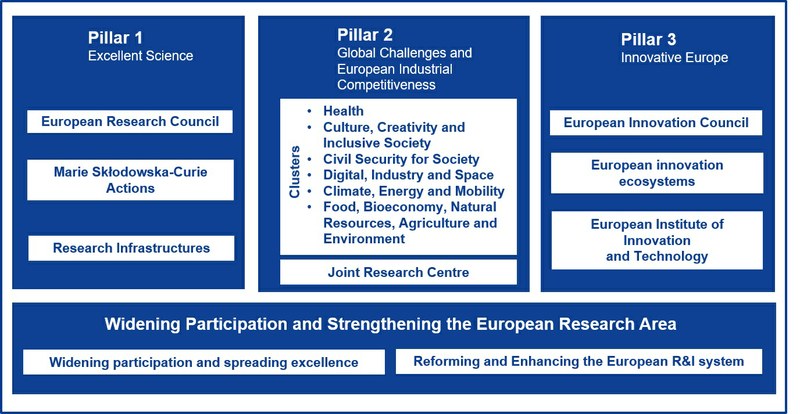 95.5 billion euros for Horizon Europe, the new European Union investment program for Research and Innovation 2021-2027